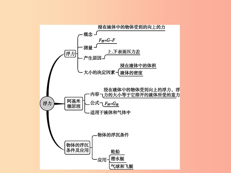 （福建专版）2019春八年级物理下册 第10章 浮力本章整合课件 新人教版.ppt_第2页