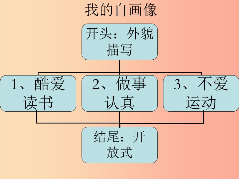 山东省中考语文 写人作文章法指导复习课件.ppt_第3页