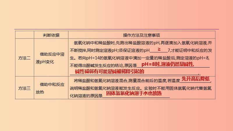 安徽省2019年中考化学复习 第一篇 基础过关篇 专项07 无明显现象的化学反应的探究课件.ppt_第3页