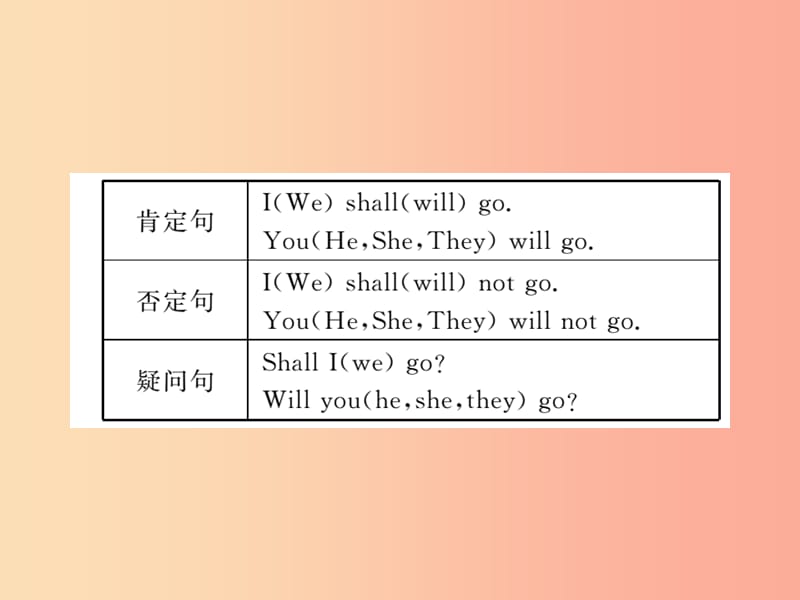 （襄阳专用）八年级英语上册 Unit 7 Will people have robots语法小专题新人教 新目标版.ppt_第3页