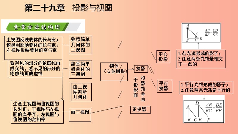 九年级数学下册 第二十九章 投影与视图本章总结提升课件 新人教版.ppt_第3页