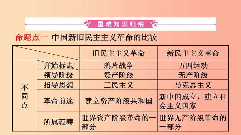 山东省青岛市2019年中考历史总复习中国近代史第十单元新时代的曙光与从国共合作到国共对峙课件.ppt_第2页