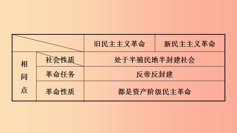 山东省青岛市2019年中考历史总复习中国近代史第十单元新时代的曙光与从国共合作到国共对峙课件.ppt_第3页