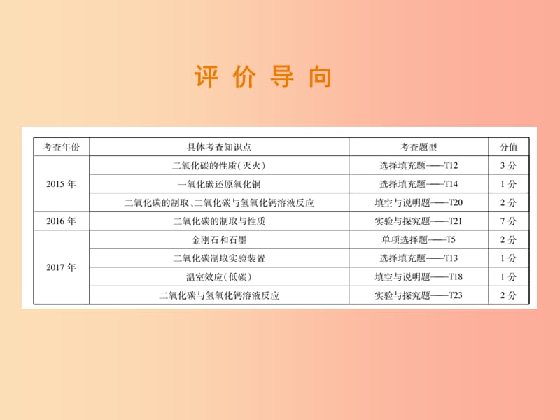 （江西专版）2019年中考化学总复习 第二部分 专题提升 专题2 身边的化学物质 三 碳和碳的氧化物课件.ppt_第2页