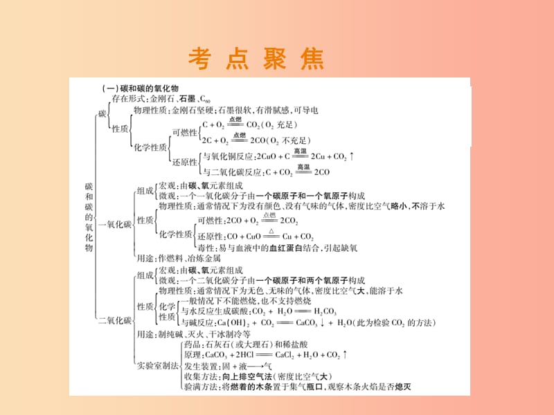 （江西专版）2019年中考化学总复习 第二部分 专题提升 专题2 身边的化学物质 三 碳和碳的氧化物课件.ppt_第3页