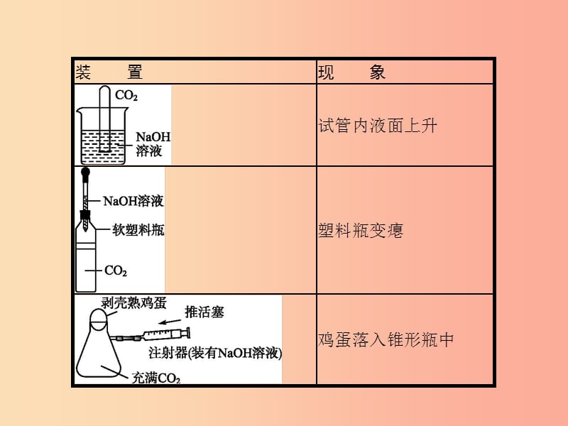 课标通用安徽省2019年中考化学总复习实验氢氧化钠和二氧化碳反应的探究课件.ppt_第3页