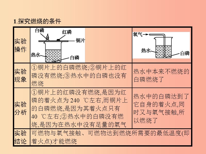 （课标通用）安徽省2019年中考化学总复习 实验 探究燃烧的条件课件.ppt_第2页