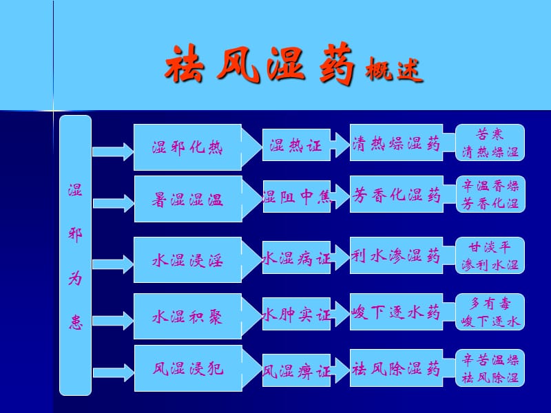 中药学课件祛风湿药.ppt_第2页