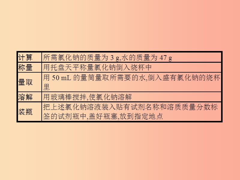 （课标通用）安徽省2019年中考化学总复习 实验 一定溶质质量分数的溶液的配制课件.ppt_第3页