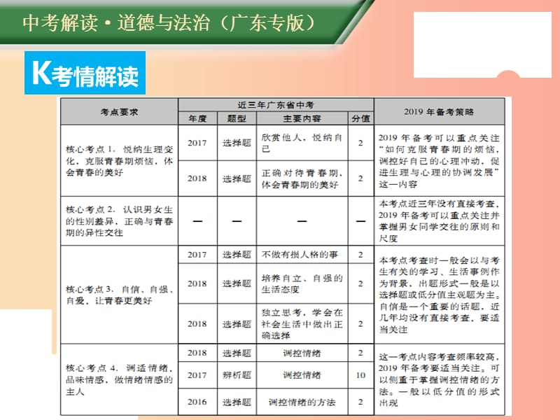 （广东专版）2019年中考道德与法治解读总复习 知识专题三 调控情绪 青春灿烂课件.ppt_第2页