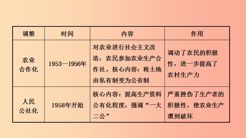 山东省济宁市2019年中考历史复习 第十四单元 建设中国特色社会主义课件.ppt_第3页