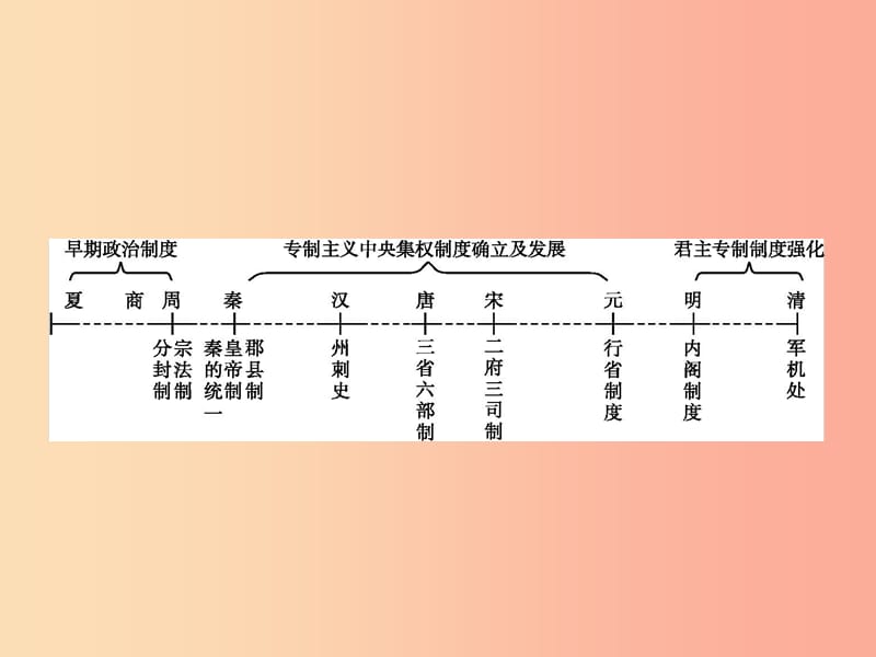 （浙江专版）2019年中考历史复习 专题1 古代中国的政治制度课件.ppt_第2页