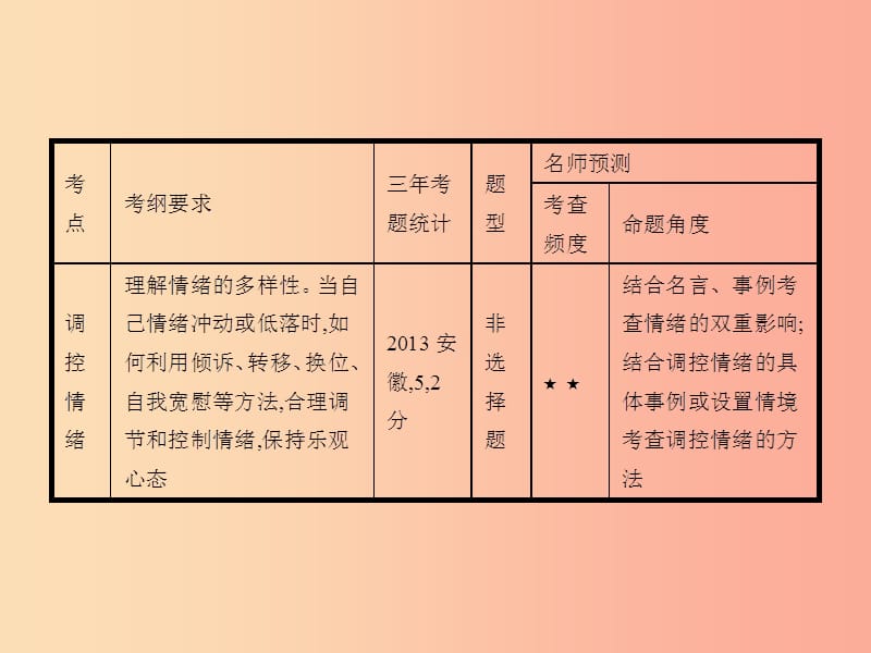 中考政治 第一编 基础篇 第一部分 成长中的我 第2讲 调控情绪 富有情趣课件.ppt_第2页