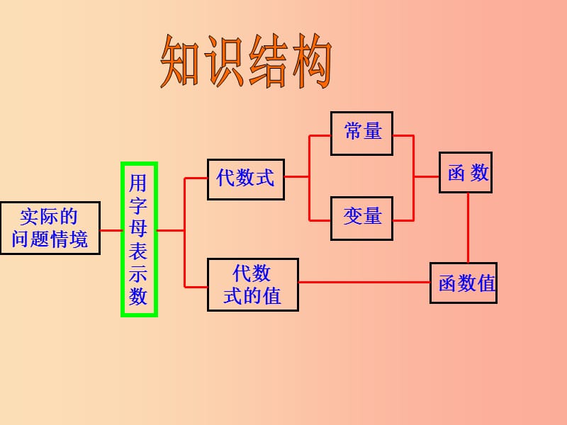 七年级数学上册 第五章《代数式与函数的初步认识》复习课件 （新版）青岛版.ppt_第2页