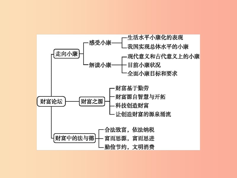 九年级政治全册第二单元财富论坛单元整合课件教科版.ppt_第2页