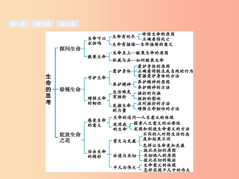 （甘肃地区）2019年中考道德与法治 七上 第四单元 生命的思考复习课件.ppt_第2页