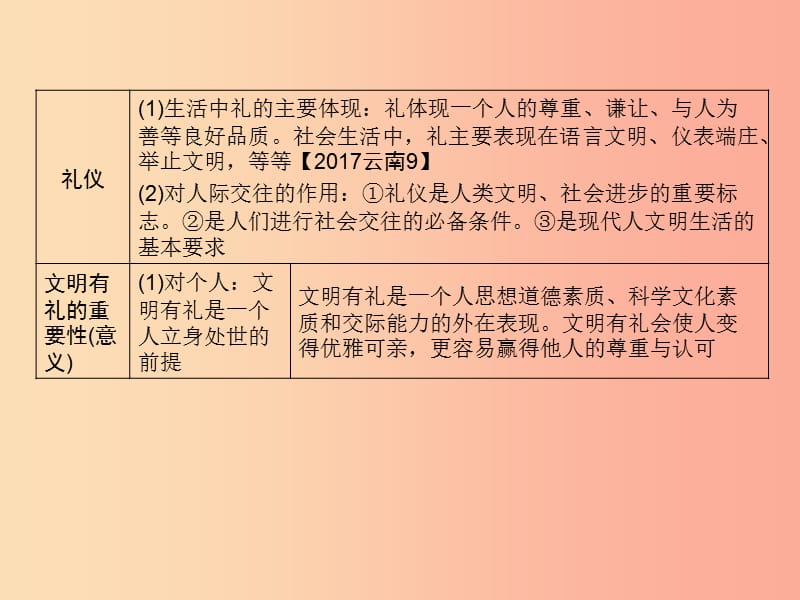 （云南专版）2019年中考道德与法治 第1部分 教材同步复习 模块2 我与他人和集体 第1章 交往与沟通课件.ppt_第3页