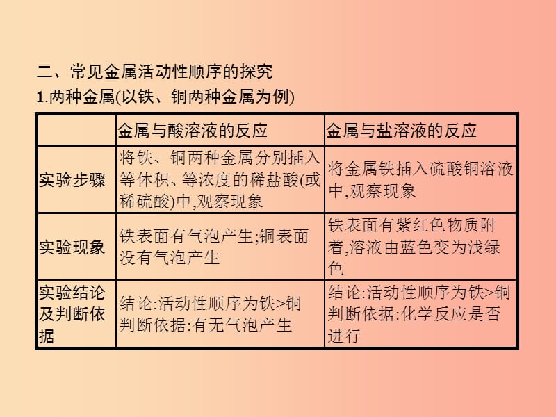 （课标通用）安徽省2019年中考化学总复习 实验2 金属活动性顺序的探究课件.ppt_第3页