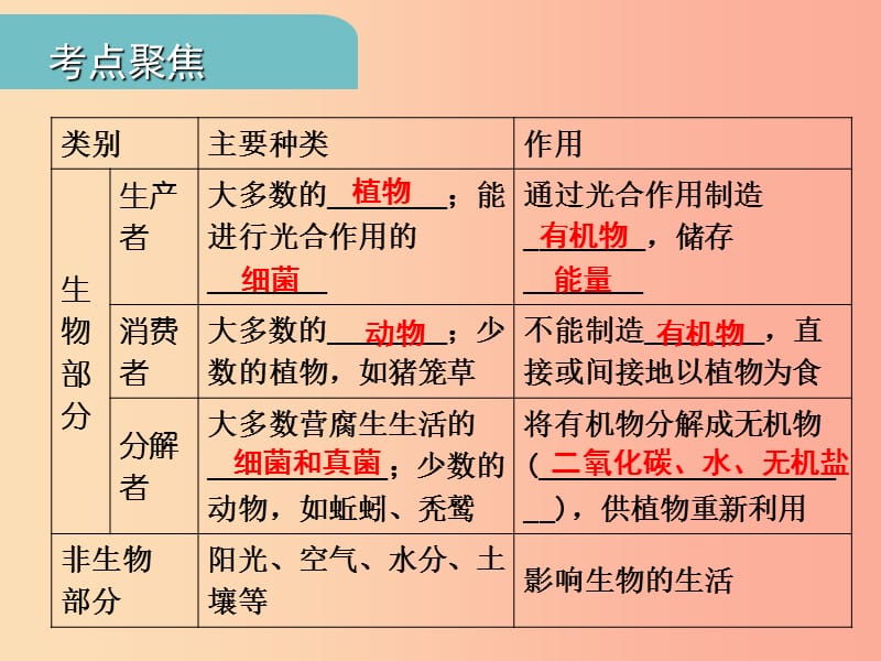 中考江西专用2019中考生物三二生物与环境组成生态系统生物圈是人类与其他生物的共同家园习题课件.ppt_第3页