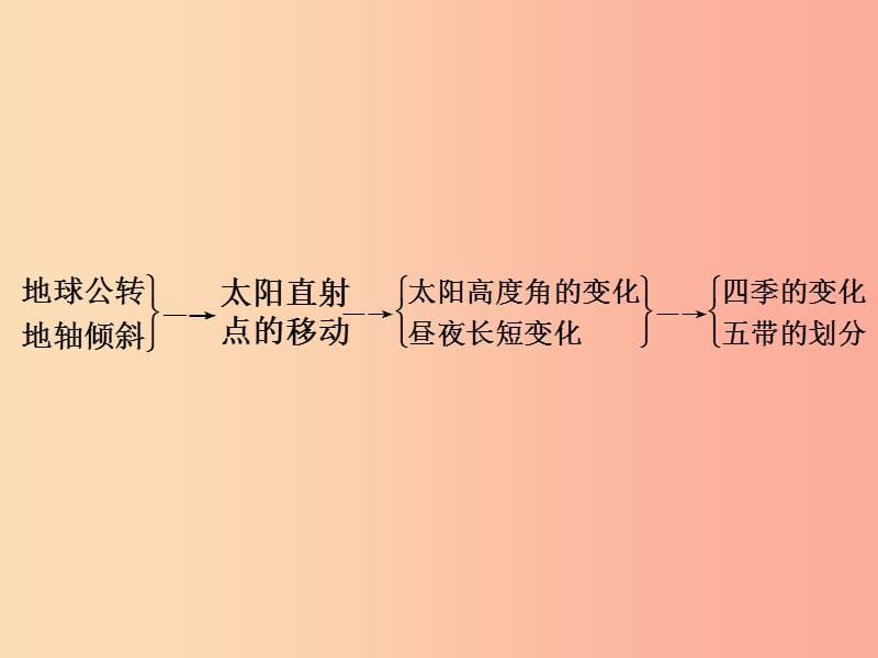 江西省2019届中考地理 专题一 图表专题 二 地球公转课件.ppt_第2页