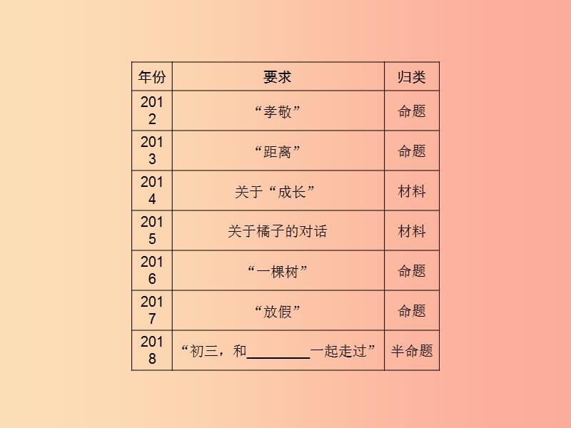 遵义专版2019中考语文第5部分作文模块1遵义中考分析复习课件.ppt_第3页