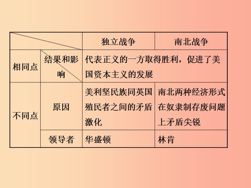 （淄博专版）2019届中考历史复习 第十三单元 资产阶级统治的加强与垄断资本主义时代的世界课件.ppt_第3页