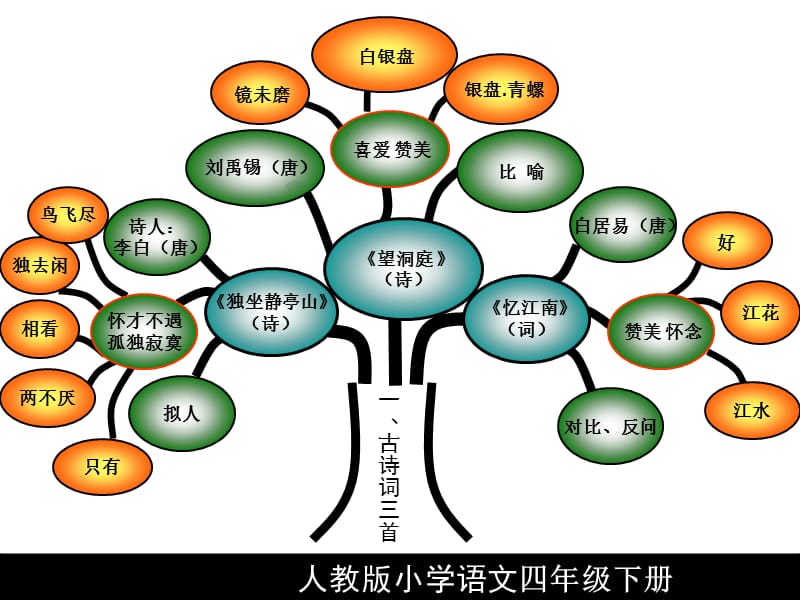 人教版小学语文四年级下册.ppt_第3页