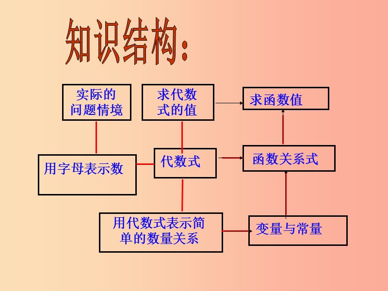 七年级数学上册第五章代数式与函数的初步认识回顾与总结课件新版青岛版.ppt_第2页