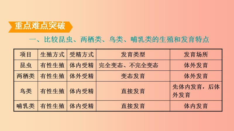 山东省2019年中考生物 专题复习五 生物的生殖和发育课件 济南版.ppt_第2页