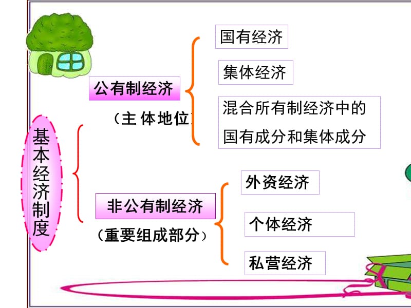 充满生机和活力的基本经济制度.ppt_第3页