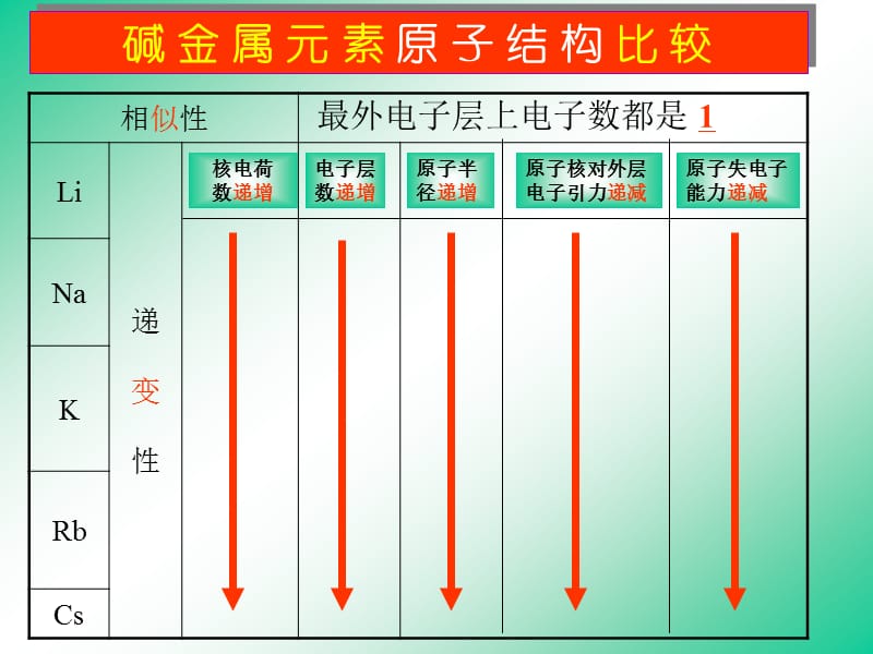 高一化学碱金属PPT课件_第3页