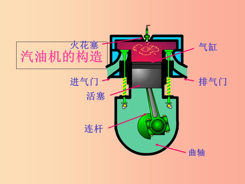 重庆市九年级物理全册 第十三章 第三节 内燃机课件（新版）沪科版.ppt_第3页