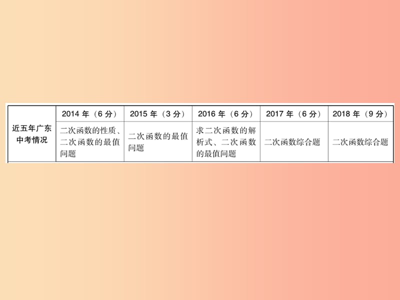 广东省2019年中考数学复习 第一部分 知识梳理 第三章 函数 第12讲 二次函数课件.ppt_第2页