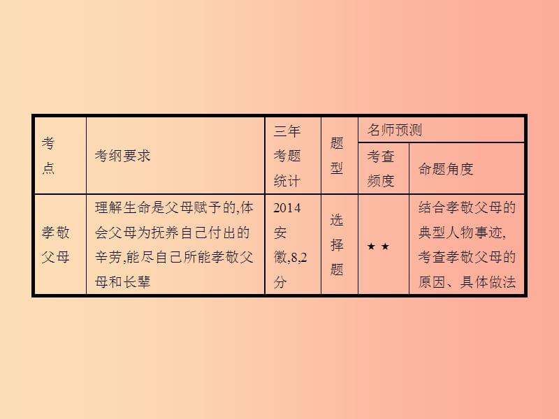 中考政治 第一编 基础篇 第二部分 我与他人和集体 第7讲 孝敬父母 学会沟通课件.ppt_第2页