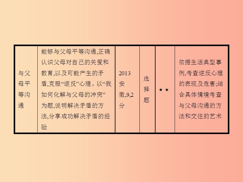 中考政治 第一编 基础篇 第二部分 我与他人和集体 第7讲 孝敬父母 学会沟通课件.ppt_第3页