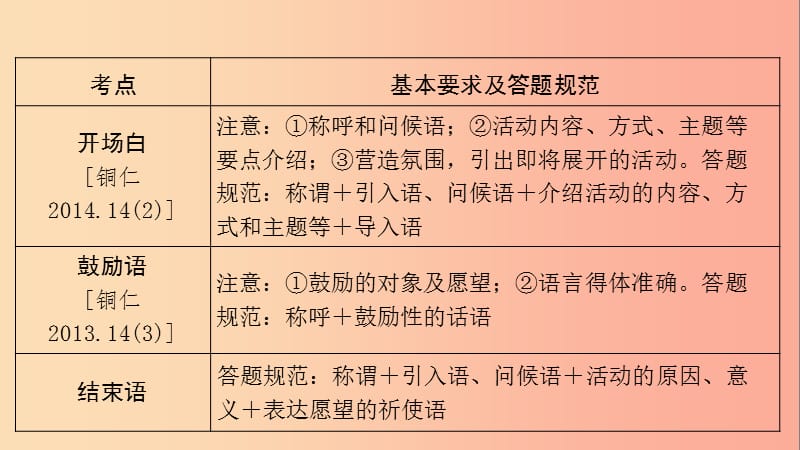 贵州省2019年中考语文总复习 第四部分 综合性学习课件.ppt_第3页