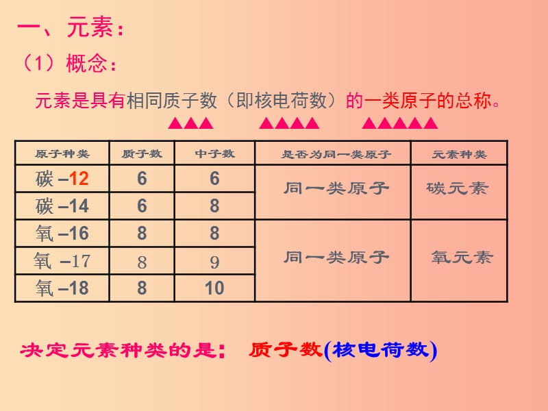 安徽省九年级化学上册 第三单元 物质构成的奥秘 3.3 元素课件 新人教版.ppt_第3页