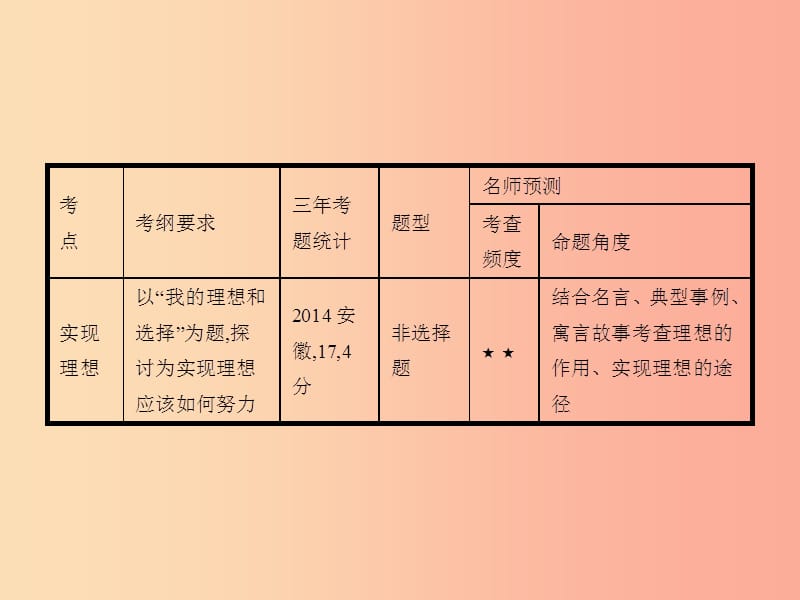 中考政治 第一编 基础篇 第三部分 我与国家和社会 第21讲 希望人生 拥抱未来课件.ppt_第2页