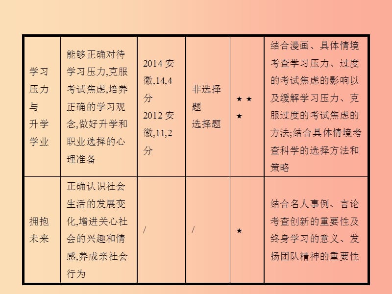 中考政治 第一编 基础篇 第三部分 我与国家和社会 第21讲 希望人生 拥抱未来课件.ppt_第3页