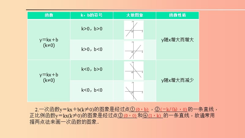 山东省泰安市2019年中考数学一轮复习 第一部分 系统复习 成绩基石 第三章 函数及其图象 第10讲 一次函数.ppt_第2页