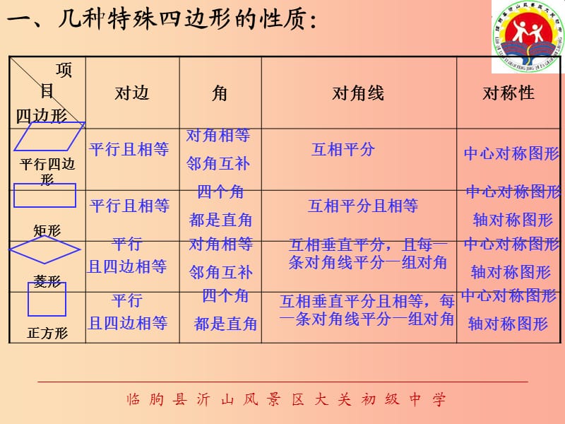 山东省中考数学 矩形、菱形、正方形复习课件.ppt_第3页