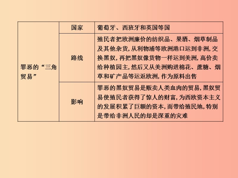 2019年秋九年级历史上册第五单元资本主义的兴起第14课新航路的开辟和早期殖民掠夺作业课件川教版.ppt_第3页