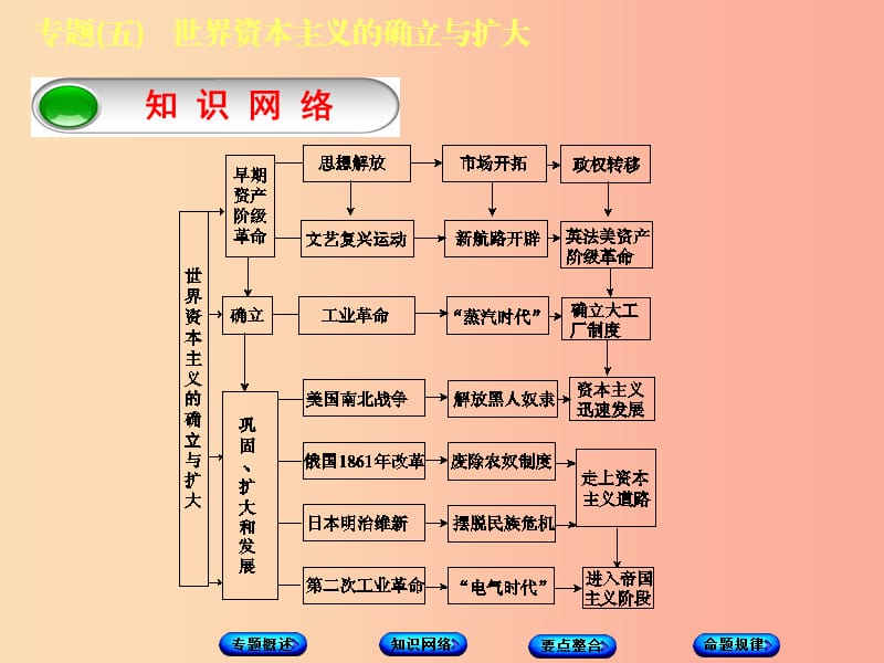 江苏省2019年中考历史倒计时10天专项突破专题五世界资本主义的确立与扩大课件.ppt_第3页