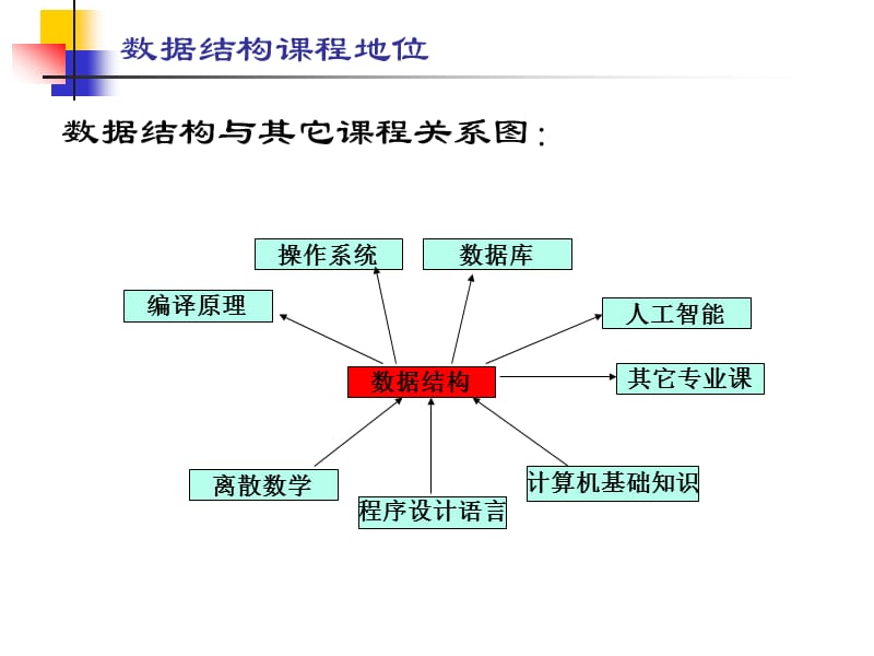 数据结构课件(第一章).ppt_第1页