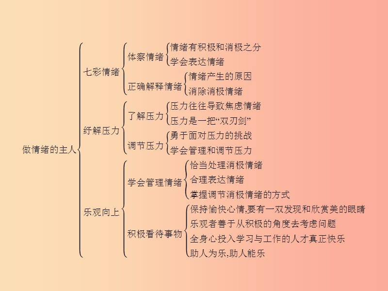 七年级政治下册第一单元做情绪的主人单元整合课件北师大版.ppt_第2页