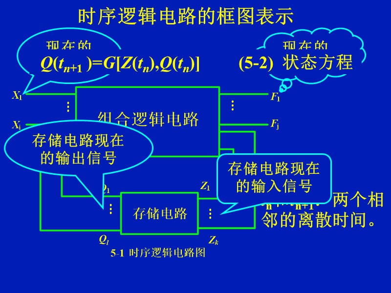 数字电路第5章时序逻辑电路.ppt_第3页