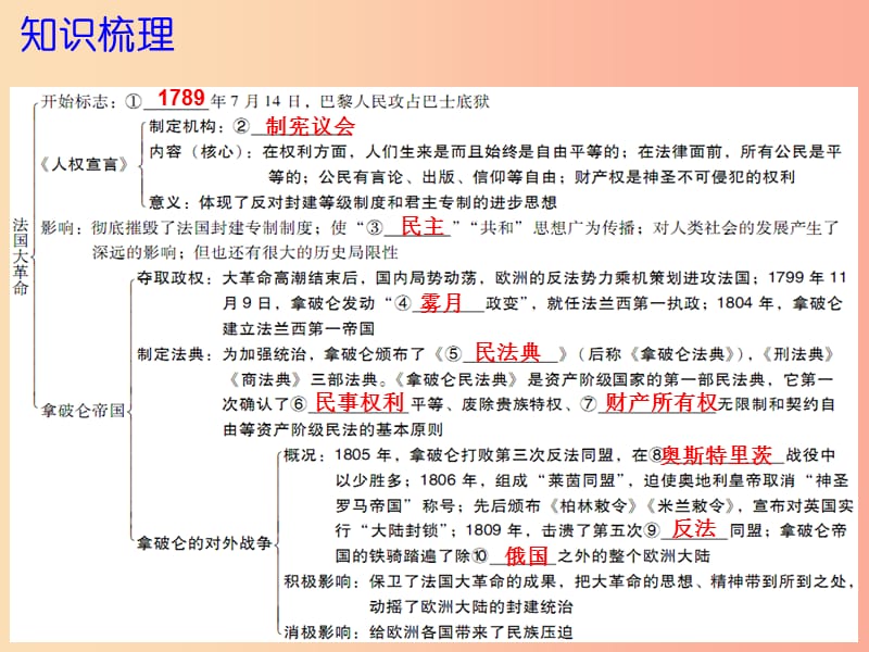 2019年秋九年级历史上册 第四单元 资本主义制度的确立 第13课 法国大革命课件 北师大版.ppt_第3页