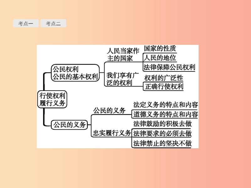 中考政治 第二部分 我与他人的关系 第11讲 行使权利 履行义务课件.ppt_第3页