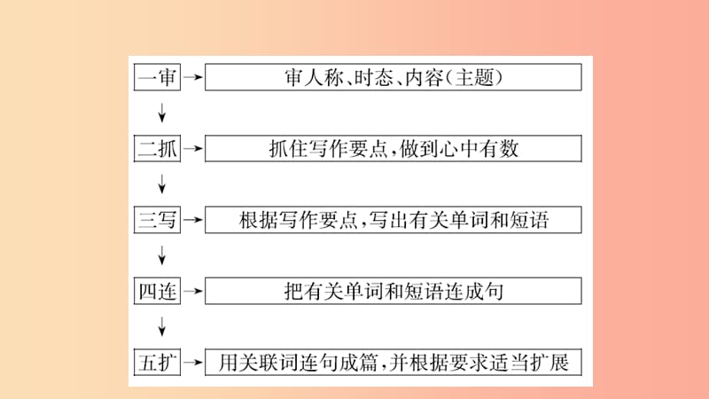 山东省青岛市2019年中考英语总复习 题型专项复习 题型五 书面表达课件.ppt_第3页