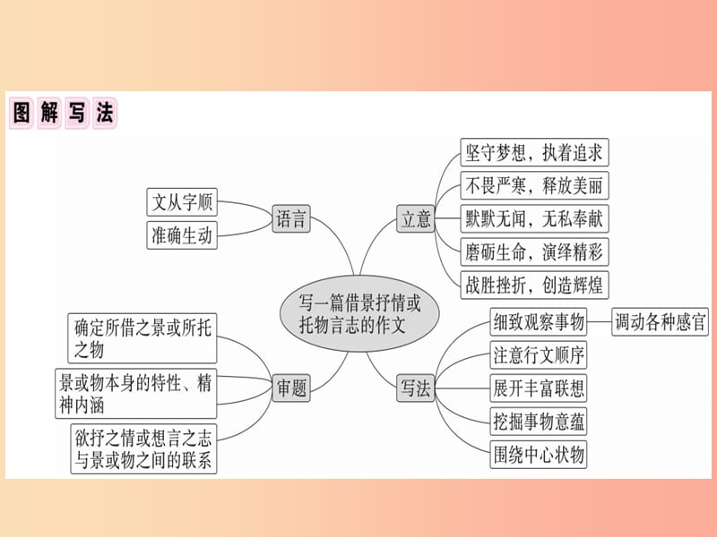 （贵州专版）2019春七年级语文下册 第五单元 写作 文从字顺习题课件 新人教版.ppt_第3页